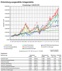 Anlagemärkte Entwicklung