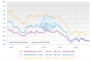 Zinsentwicklung über die fünf letzten Jahre