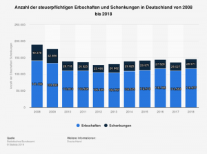 Anzahl der steuerpflichtigen Erbschaften und Schenkungen in Deutschland