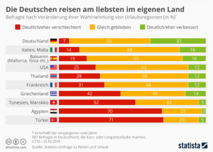 Deutsche reisen am liebsten im eigenen Land