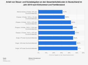 Steuer- und Sozialabgaben an den Gesamtarbeitskosten in Deutschland im Jahr 2019