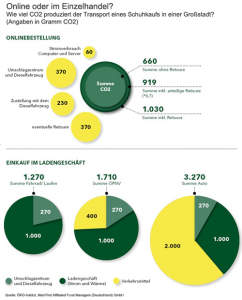 Online oder Einzelhandel - CO2 Bilanz
