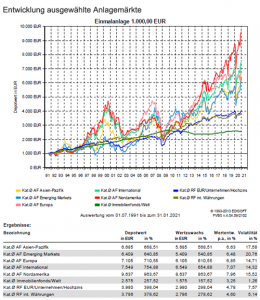 Anlagemärkte Entwicklung