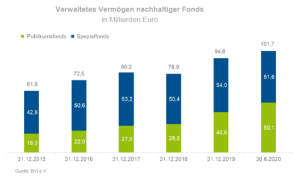 Verwaltetes Vermögen nachhaltiger Fonds
