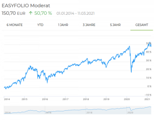 easyfolio Moderat Entwicklung