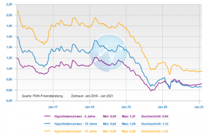 Bauzinsentwicklung über die fünf Jahre