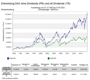 DAX Entwicklung