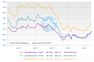 Bauzinsentwicklung über die fünf Jahre