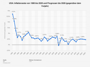 USA Inflationsrate bis 2026