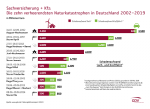 Natur­ka­ta­stro­phen in Deutsch­land 2002-2019