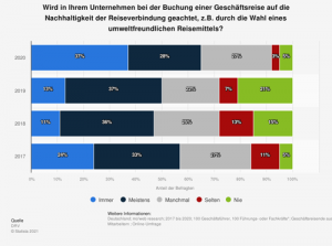Umfrage zur Beachtung von Nachhaltigkeit bei Geschäftsreisen der Deutschen bis 2020