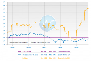 Entwicklung Leitzins, 10-jährige Bundesanleihe und Inflation der letzten fünf Jahre