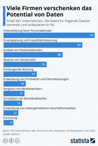 Viele Firmen verschenken das Potential von Daten