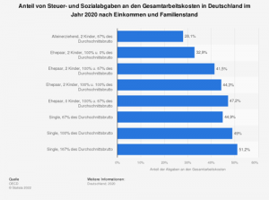 Steuer- und Sozialabgaben an den Gesamtarbeitskosten in Deutschland im Jahr 2020