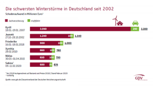 Die schwersten Winterstürme in Deutschland seit 2002