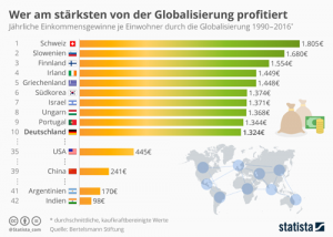 Wer am stärksten von der Globalisierung profitiert