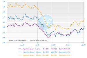 Bauzinsentwicklung über die fünf Jahre