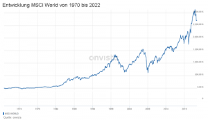 MSCI World Entwicklung von 1970 bis 2022