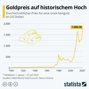 historisches Hoch für den Goldpreis