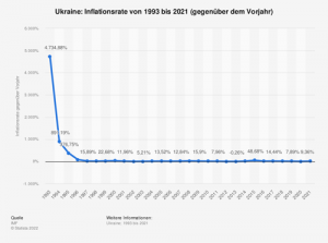 Inflationsrate in der Ukraine 1993 bis 2021