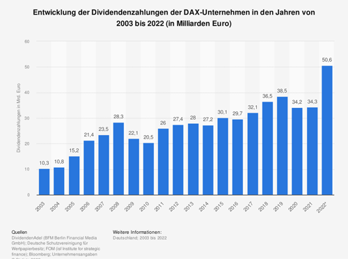 Entwicklung der Dividendenzahlungen der DAX-Unternehmen in den Jahren von 2003 bis 2022