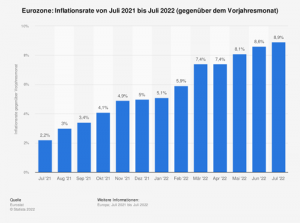 Eurozone: Inflationsrate von Juli 2021 bis Juli 2022