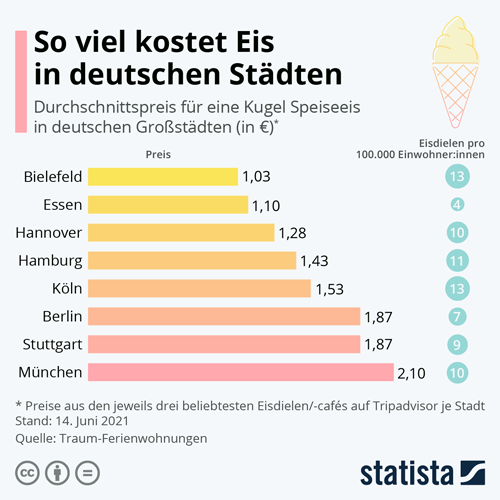 Durchschnittspreise für eine Kugel Eis in Eisdielen deutsche Großstädte (in Euro)