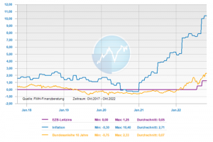 Entwicklung Leitzins, 10-jährige Bundesanleihe und Inflation der letzten fünf Jahre