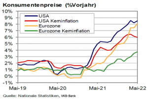 Entwicklung der Konsumentenpreise in der USA und der Eurozone 2019 bis 2022