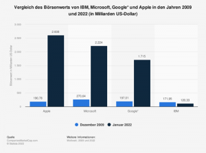 Börsenwerte von IBM, Microsoft, Google und Apple 2009 und 2022 im Vergleich