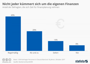 Anteil der Befragten in Deutschland, die sich Zeit für Finanzplanung nehmen