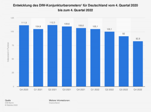 Entwicklung des DIW-Konjunkturbarometers¹ für Deutschland vom 4. Quartal 2020 bis zum 4. Quartal 2022