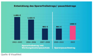 Sparer-Pauschbetrag und seine Entwicklung