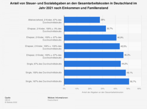 Steuer- und Sozialabgaben an den Gesamtarbeitskosten in Deutschland im Jahr 2021