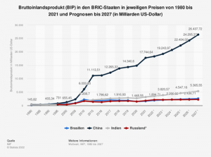 BRIC-Staaten Bruttoinlandsprodukt (BIP) in jeweiligen Preisen von 1980 bis 2021 und Prognosen bis 2027