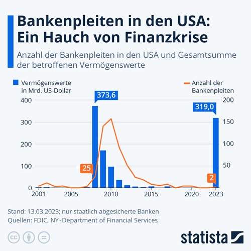 Bankenpleiten in den USA: Ein Hauch von Finanzkrise 
