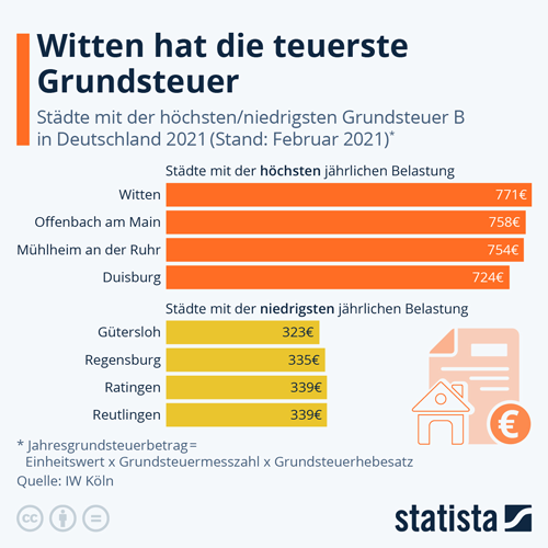 Städte mit der höchsten/niedrigsten Grundsteuer B in Deutschland 