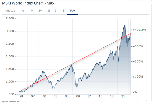 MSCI World Index Chart