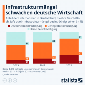 Infrastrukturmängel schwächen deutsche Wirtschaft