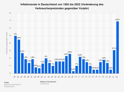 Inflationsrate in Deutschland bis 2022 