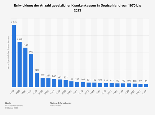Entwicklung der Anzahl gesetzlicher Krankenkassen in Deutschland von 1970 bis 2023