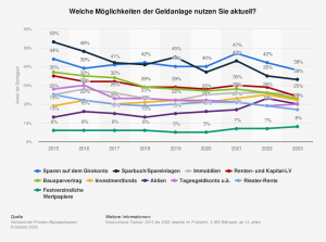 Welche Möglichkeiten der Geldanlage nutzen Sie aktuell?