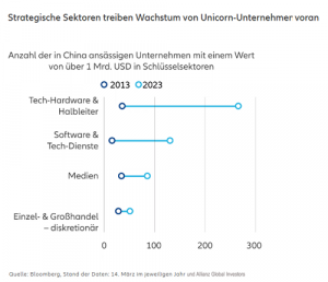 Unicorn-Unternehmen - Strategische Sektoren treiben Wachstum