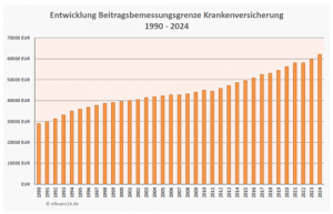 Entwicklung Beitragsbemessungsgrenze Krankenversicherung 1990 - 2024