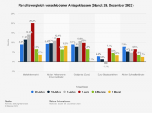 verschiedene Anlageklassen im Renditevergleich von 2003 bis 2023