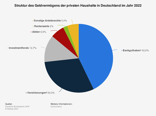 Geldvermögens der privaten Haushalte in Deutschland im Jahr 2022