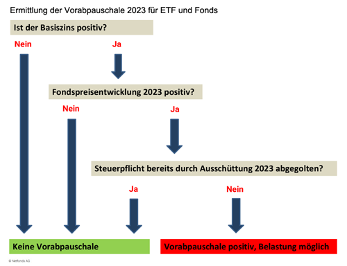 Ermittlung der Vorabpauschale 2023 für ETF und Fonds