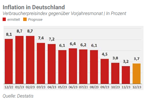 Inflationsentwicklung in Deutschland der letzten 12 Monate