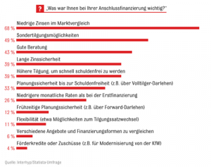 Ansprüche an eine Finanzierung