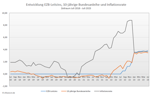 Entwicklung Leitzins, 10-jährige Bundesanleihe und Inflation der letzten fünf Jahre